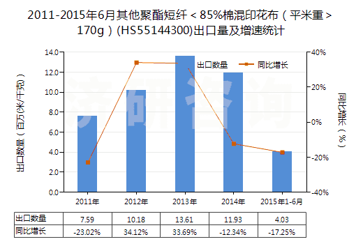 2011-2015年6月其他聚酯短纖＜85%棉混印花布（平米重＞170g）(HS55144300)出口量及增速統(tǒng)計(jì)